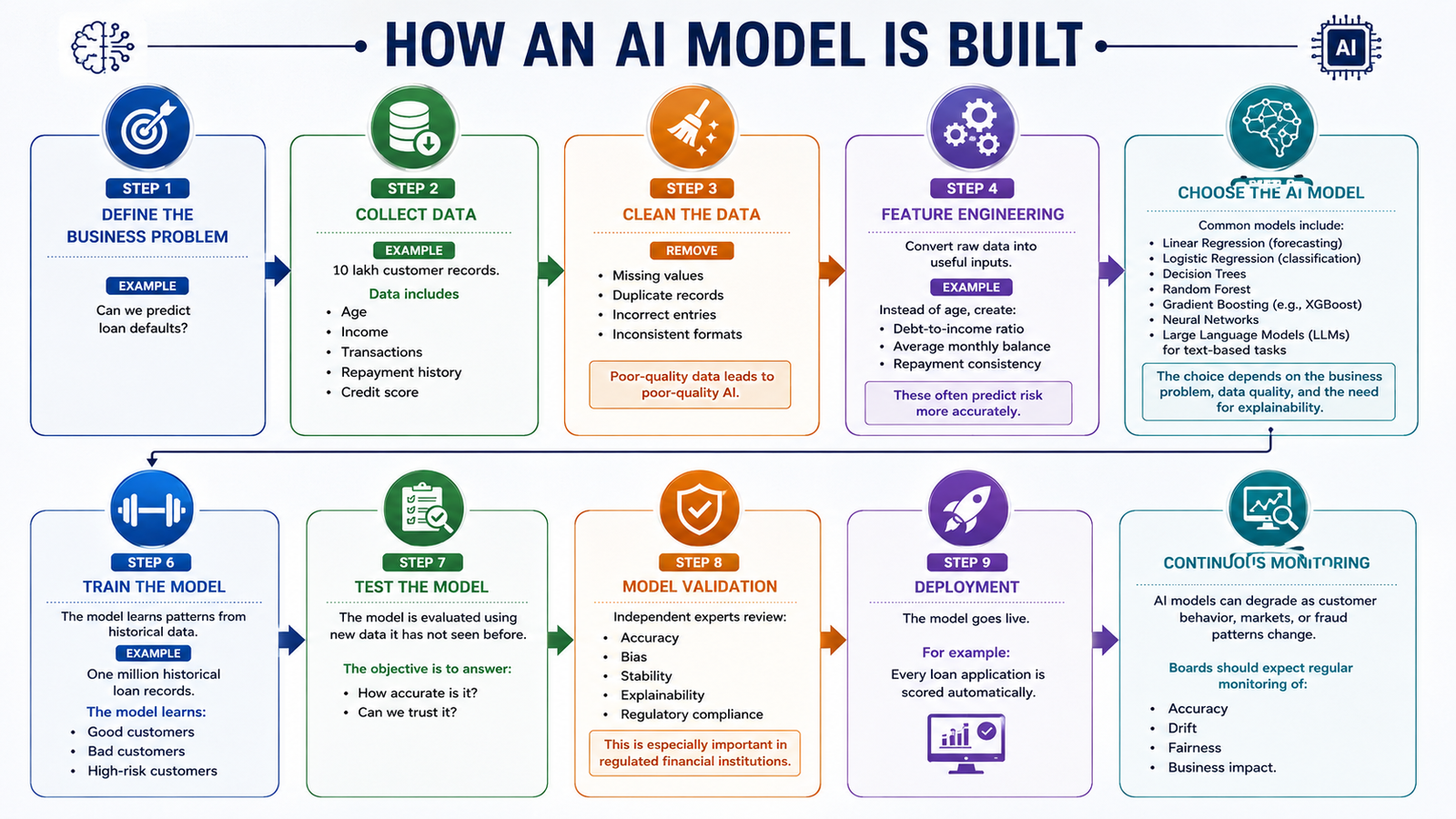 anuradhaboardgovernance | How an AI Model Is Built