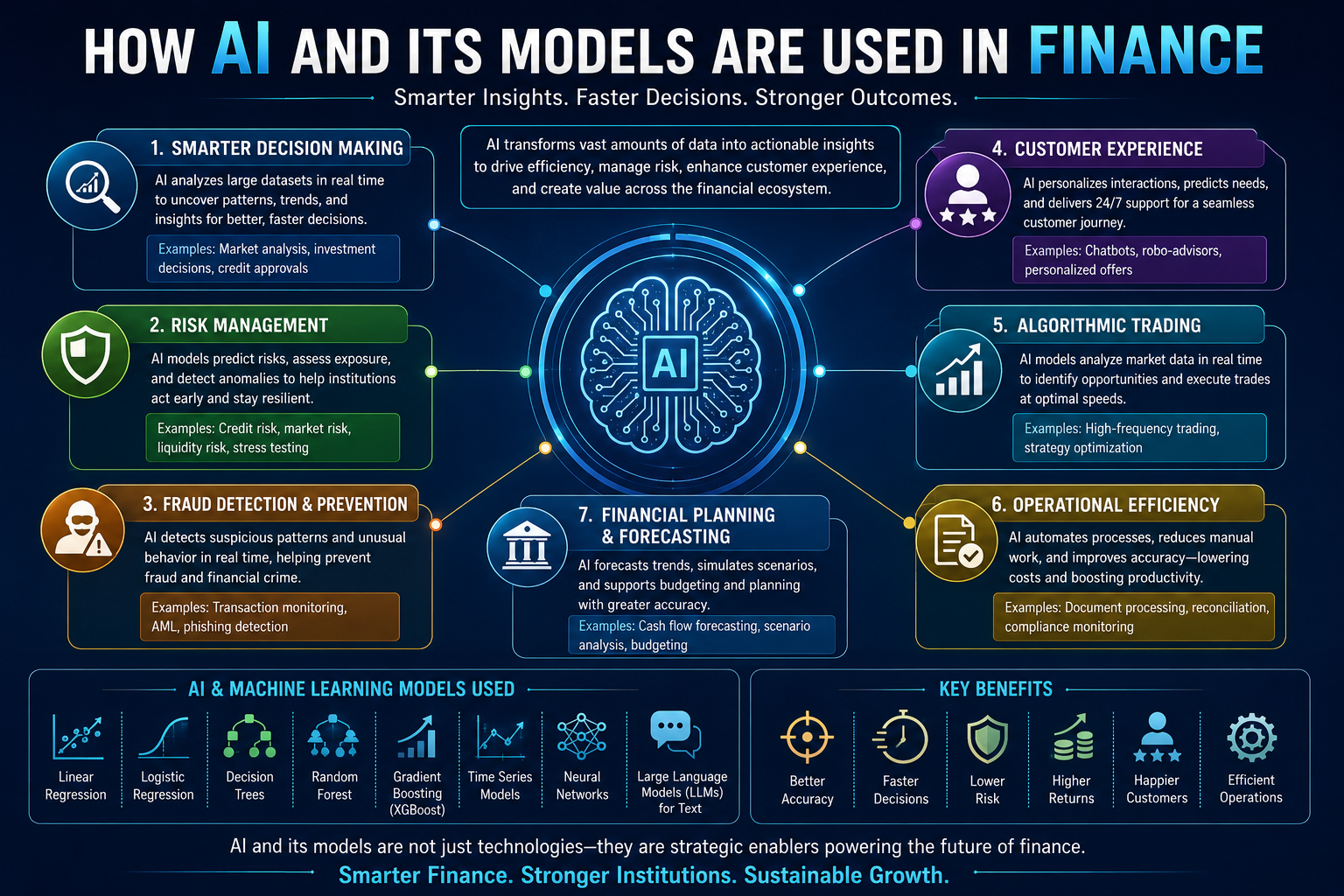 AI models in finance helping board members make strategic decisions through data analytics, fraud detection, credit risk assessment, and governance.