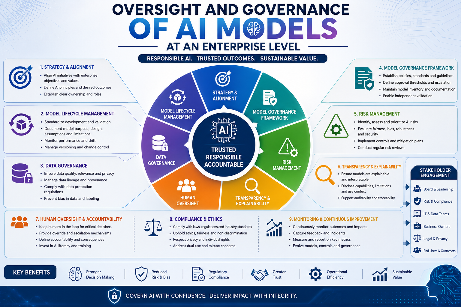 oversight and governance of AI models at an enterprise level, A
